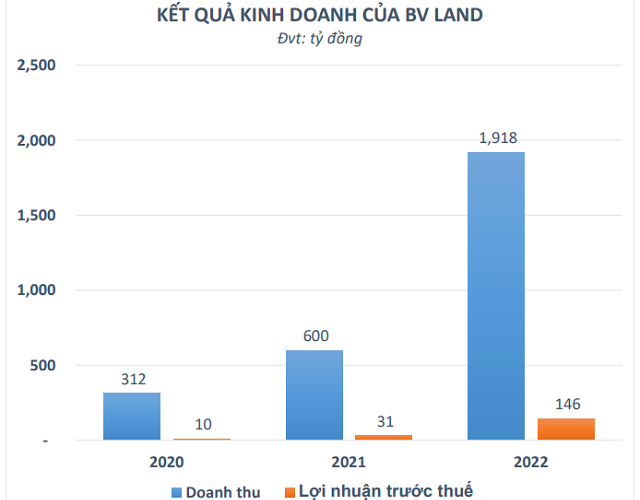 BV LAND (BVL) DỰ KIẾN TĂNG VỐN LÊN NGHÌN TỶ VÀ CHUYỂN NIÊM YẾT HOSE