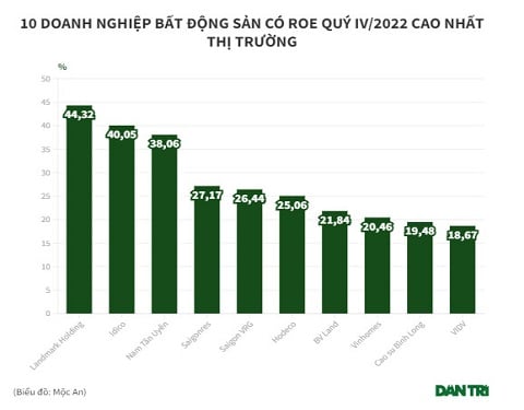BV LAND XẾP THỨ 7/10 DOANH NGHIỆP BĐS ĐEM LẠI LỢI ÍCH TỐT NHẤT CHO CỔ ĐÔNG
